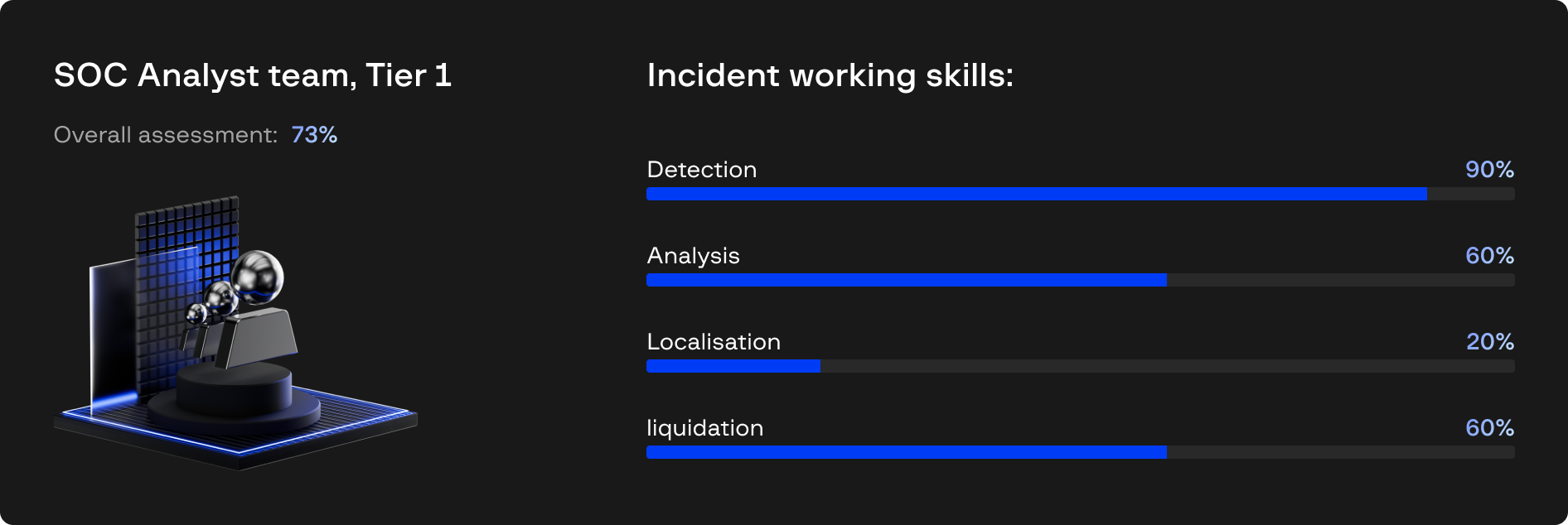 Evaluación del equipo