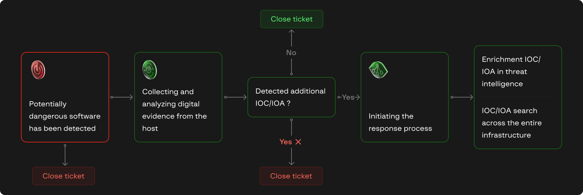 Evaluación de los procesos